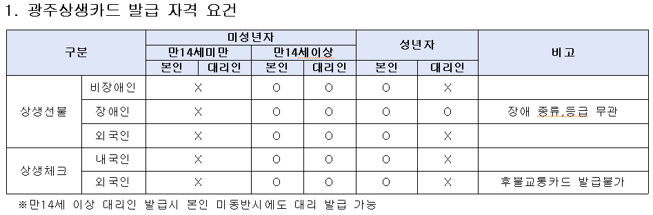 2024년 광주상생카드 발행 2 광주광역시 홈페이지 자료