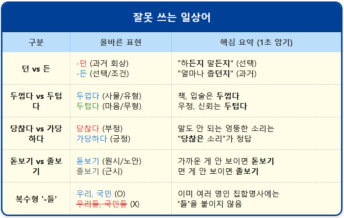 두껍다-두텁다 【잘못 쓰는 일상어】 1