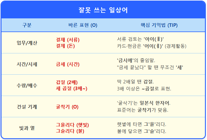 결재-결제【잘못 쓰는 일상어】 1