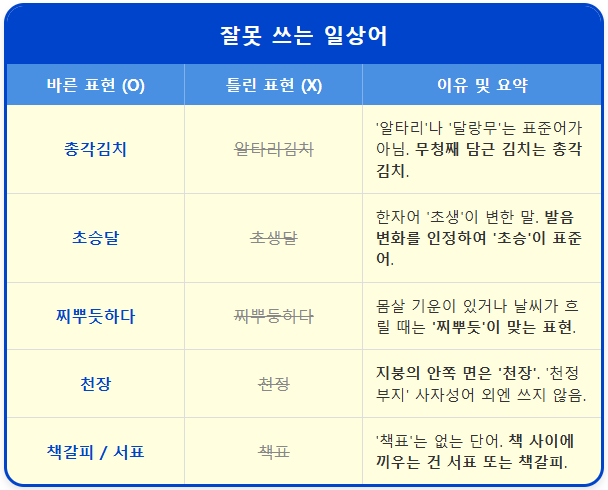 초승달-초생달 【잘못 쓰는 일상어】 2 초승달-초생달 【잘못 쓰는 일상어】 1