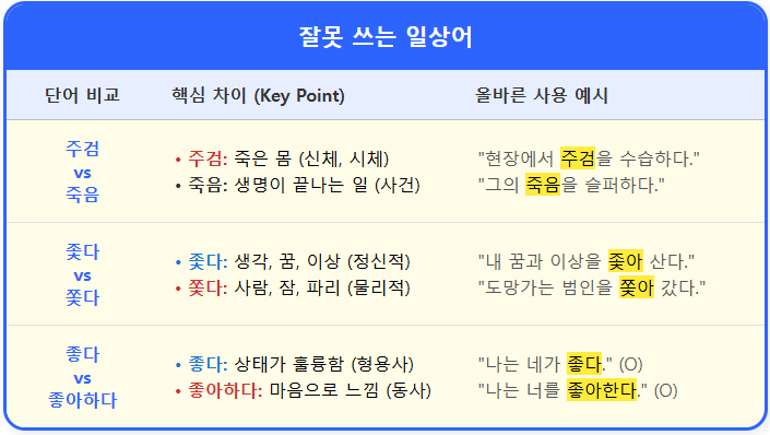 주검-죽음 【잘못 쓰는 일상어】 1
