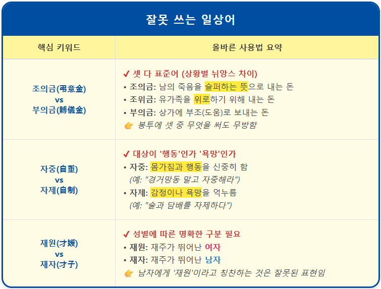 조의금-조위금-부의금 【잘못 쓰는 일상어】 1