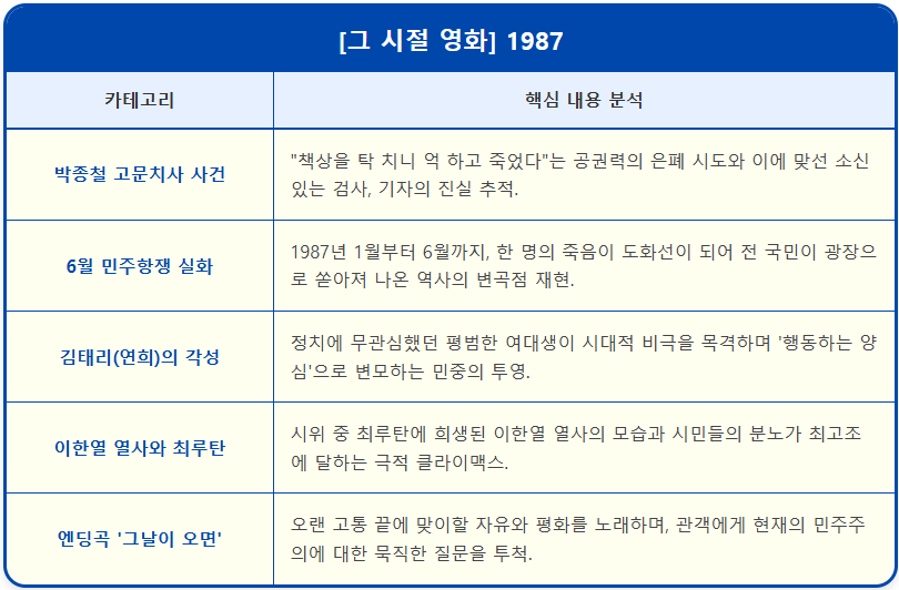 [그 시절 영화]1987 2