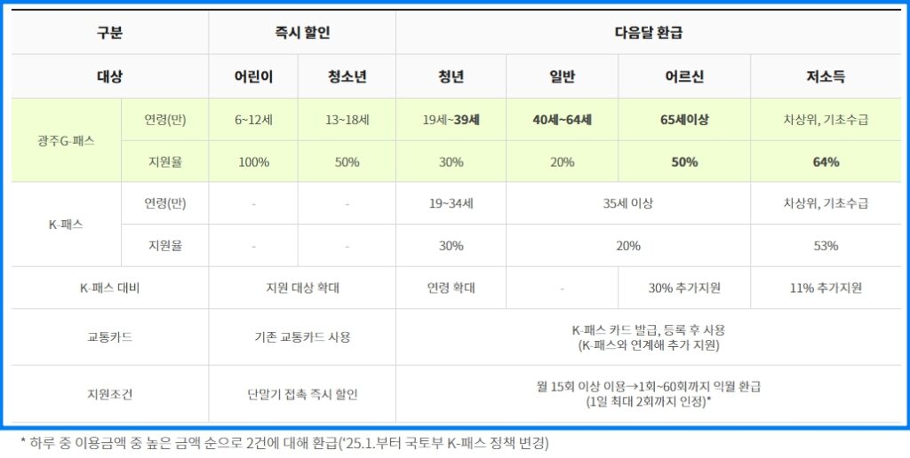 광주G-패스 교통카드 할인 및 환급 1