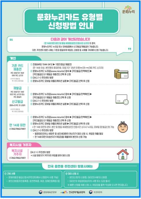 2025년 문화누리카드 발급과 문화 생활 2 2025년 문화누리카드 발급과 문화 생활 1