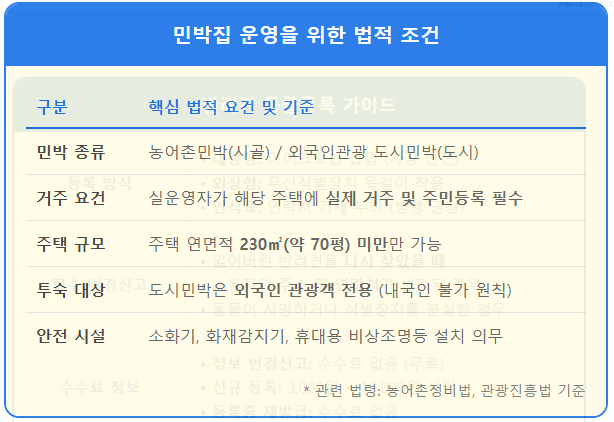 민박집 운영을 위한 법적 조건 및 시설 2 민박집 운영을 위한 법적 조건 및 시설 1