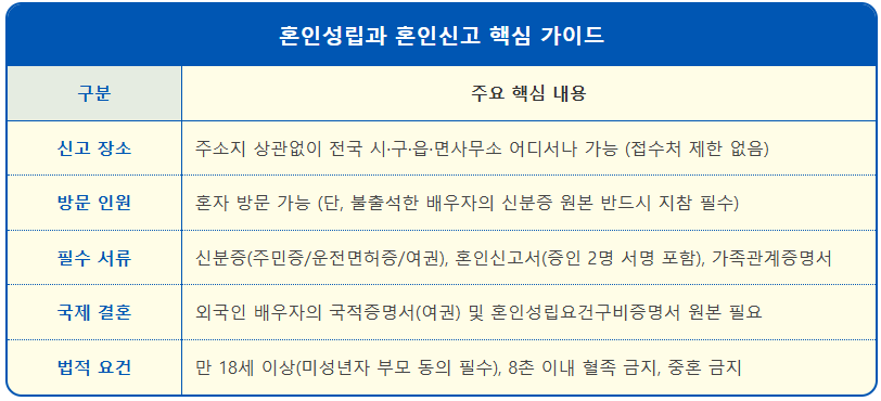 혼인신고 제출서류와 궁금사항 1