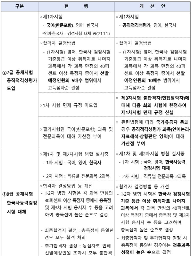 2027년 지방공무원 채용 시험 어떻게 바뀔까 2