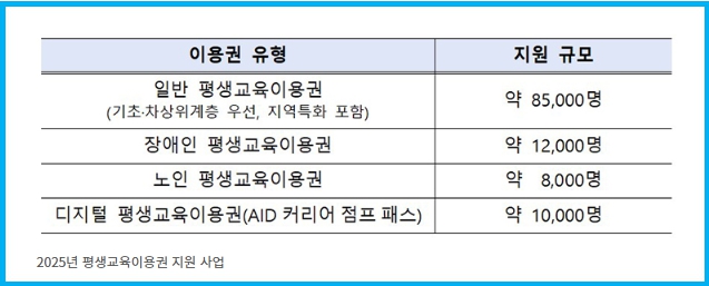2025년 평생교육이용권 신청 2 2025년 평생교육이용권 신청 1