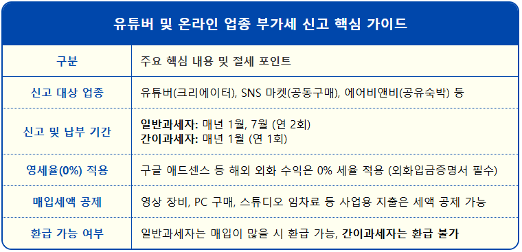 유튜버 및 온라인 업종 부가세 신고 방법 2 유튜버 및 온라인 업종 부가세 신고 방법 1