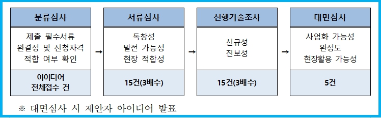 2025년 재난 안전관리 직무 아이디어 대회 4 2025년 재난 안전관리 직무 아이디어 대회 3