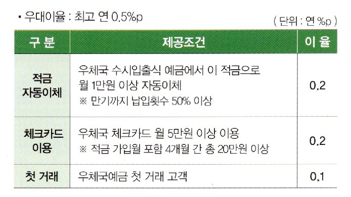 우체국 장병내일준비적금 2