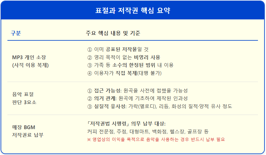 인터넷 다운받은 음악 파일과 저작권 침해 1
