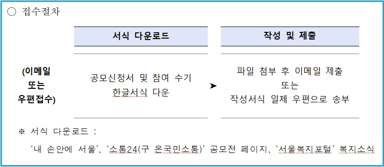2025년 디딤돌소득 수기 공모(서울특별시) 3 2025년 디딤돌소득 수기 공모(서울특별시) 2