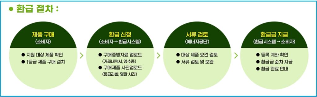 으뜸효율 가전제품 최대 30만원 환급 주요 질문 1