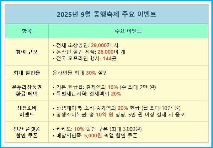 9월 동행축제 온라인 쇼핑 최대 30% 할인 2 9월 동행축제 온라인 쇼핑 최대 30% 할인 1