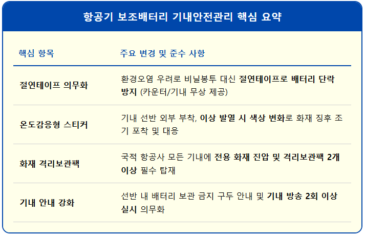 항공기 보조배터리 기내반입 9월 이렇게 바뀝니다 1