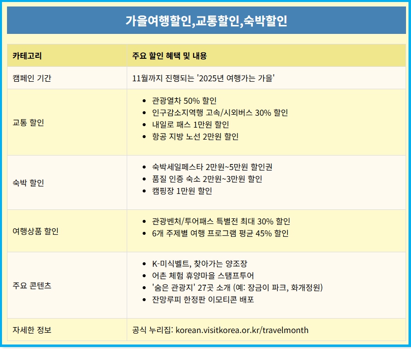 2025 가을여행할인,교통할인,숙박할인 역대급 혜택 2