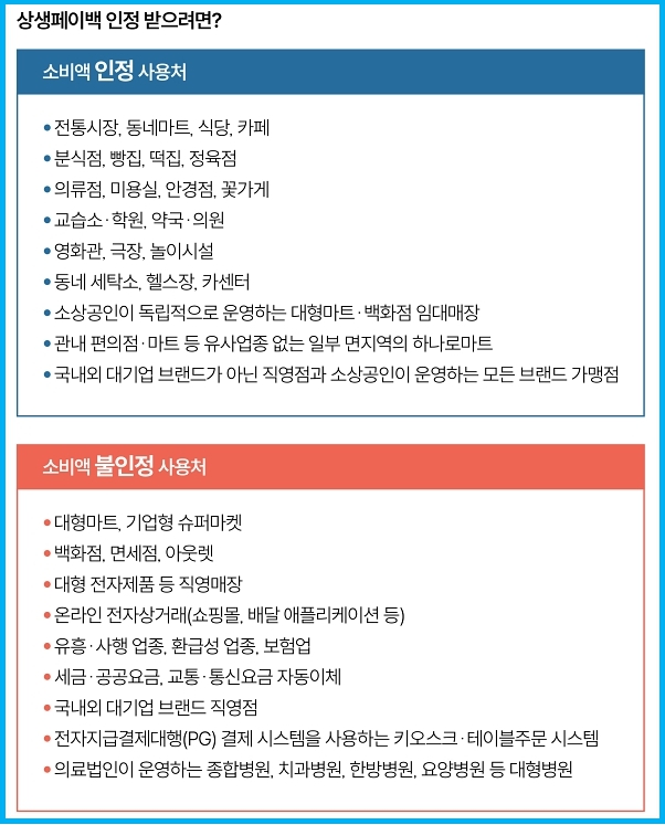 카드 사용 습관 바꾸면 최대 30만원 상생 페이백 2