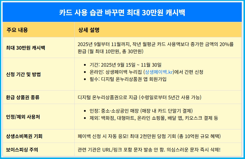 카드 사용 습관 바꾸면 최대 30만원 상생 페이백 3