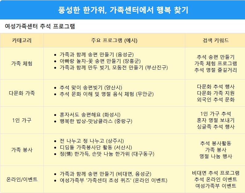 혼자라도 괜찮아! 한가위는 가족센터에서 1