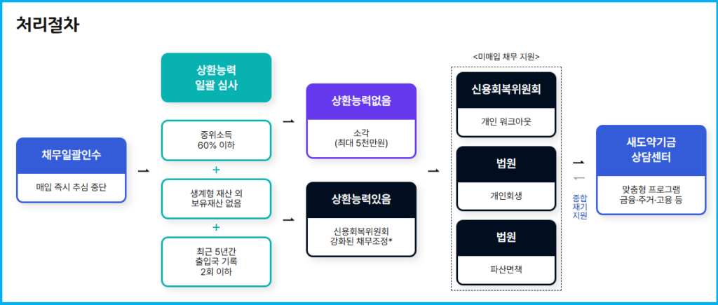 새도약기금 7년 묵은 빚 탕감 2 새도약기금 7년 묵은 빚 탕감 1