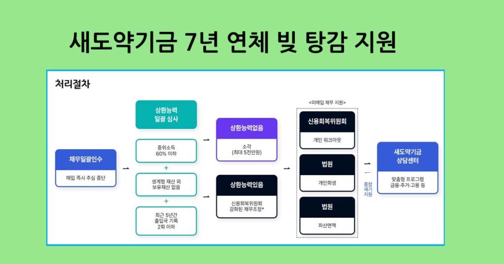 새도약기금지원제도