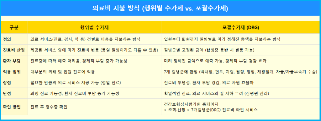병원 가기 전 필수 체크 포괄수가제 3