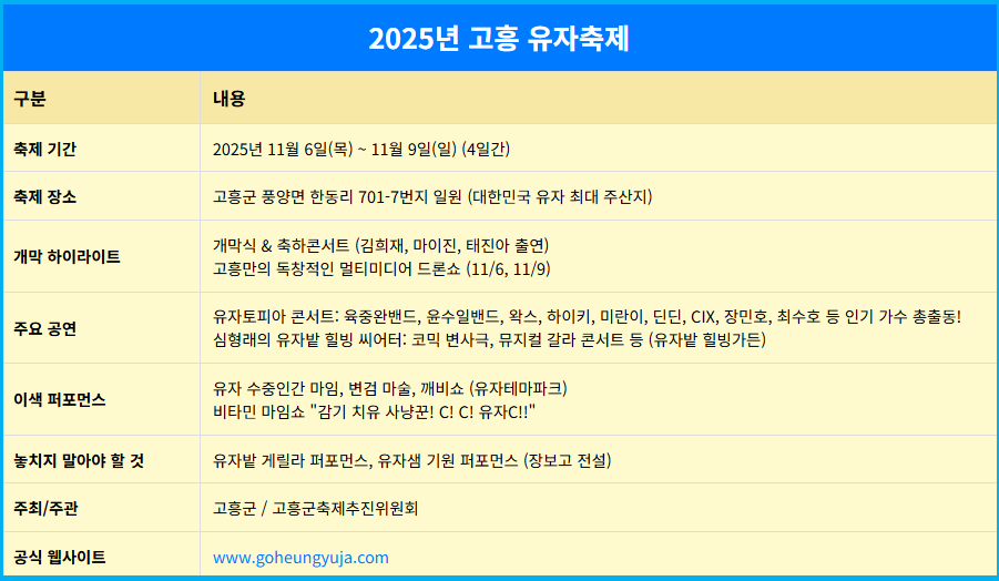 드론쇼부터 심형래 변사극까지 2025년 고흥 유자축제 1