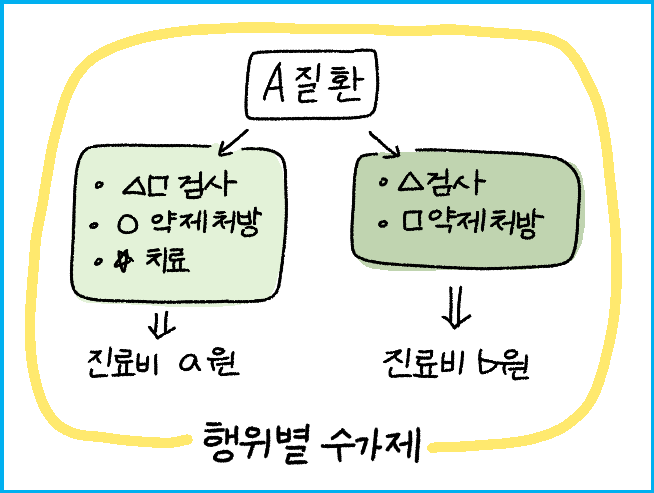 병원 가기 전 필수 체크 포괄수가제 1