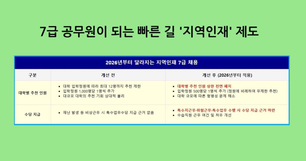 7급공무원지역인재제도