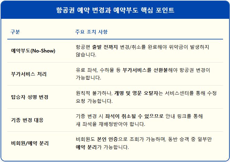 항공권 예약 변경과 예약부도(No-Show) 위약금 2 항공권 예약 변경과 예약부도(No-Show) 위약금 1