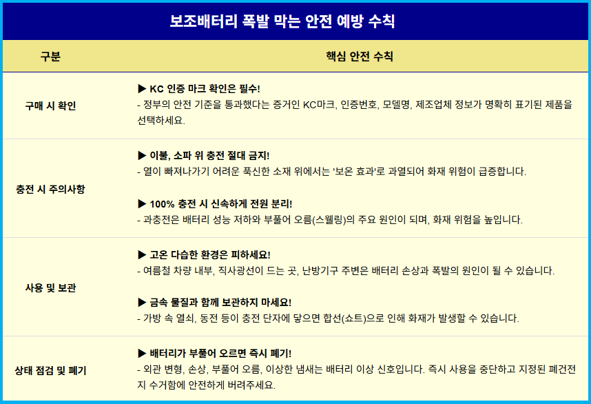 보조배터리 폭발 막는 안전 예방 수칙 3
