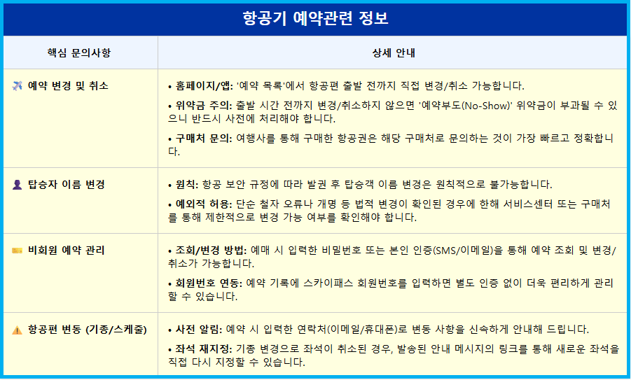 항공권 예약 변경과 예약부도(No-Show) 위약금 4 항공권 예약 변경과 예약부도(No-Show) 위약금 3