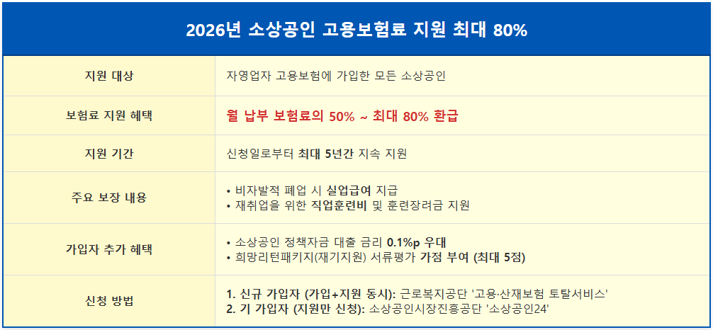 2026년 소상공인 고용보험료 지원 최대 80% 2 2026년 소상공인 고용보험료 지원 최대 80% 1