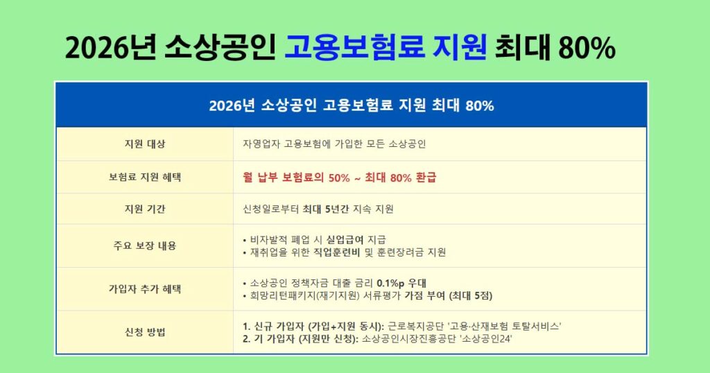 2026소상공인고용보험료지원