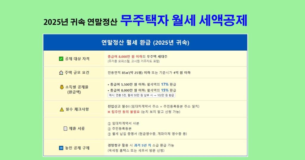 2025년연말정산월세공제