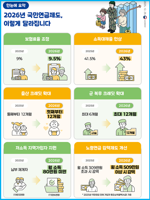 2026 국민연금 개혁 월급에서 얼마나 더 낼까? 1