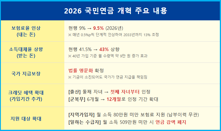 2026 국민연금 개혁 월급에서 얼마나 더 낼까? 2