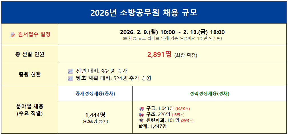 2026년 소방공무원 2891명 채용 일정 1