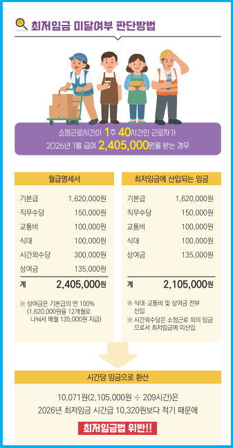 2026년 최저임금 및 식대와 상여금 포함 여부 4 2026년 최저임금 및 식대와 상여금 포함 여부 3
