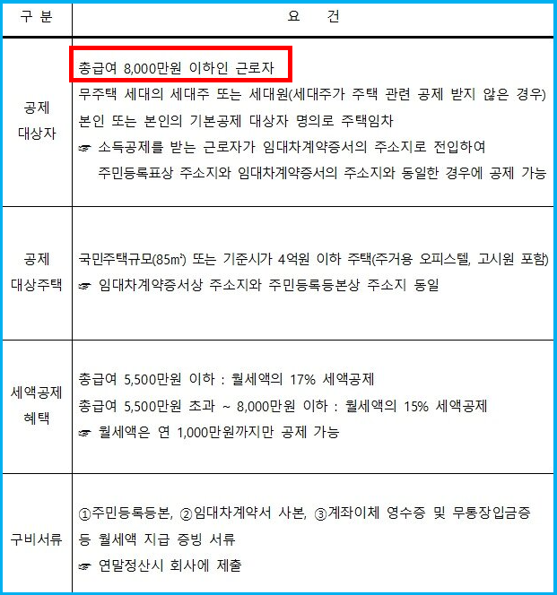 집주인 동의 없이 월세 환급(2025년 귀속 연말정산) 2