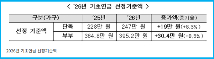 2026년 생계급여 및 기초연금 선정기준액 상향 3 2026년 생계급여 및 기초연금 선정기준액 상향 2