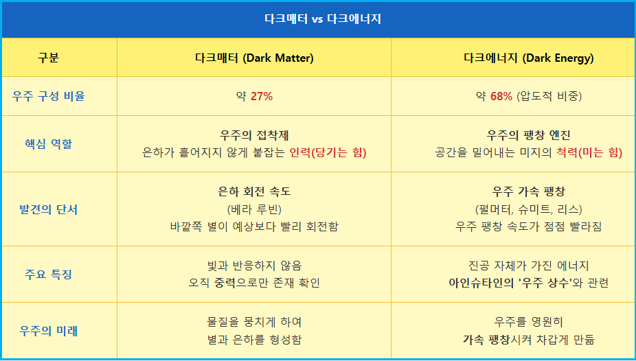 우주 팽창의 미스터리 다크매터 vs 다크에너지 1
