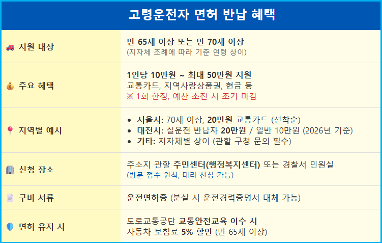 고령운전자 면허 반납 지원금 최대 50만원 1