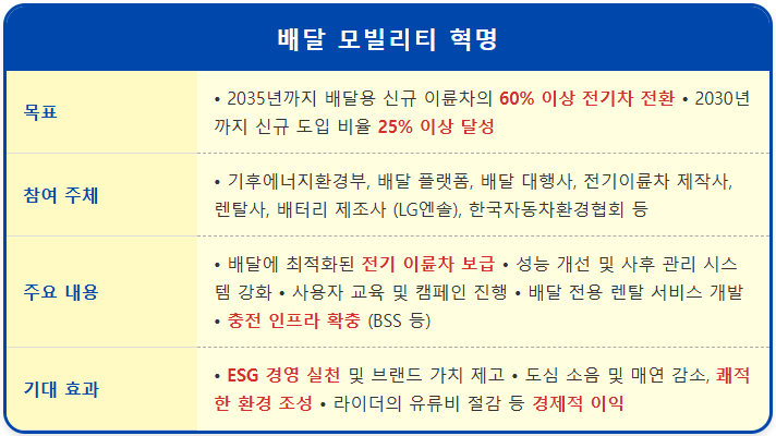 배달 라이더 필독, 2035년 내 오토바이가 사라진다? 2 배달 라이더 필독, 2035년 내 오토바이가 사라진다? 1