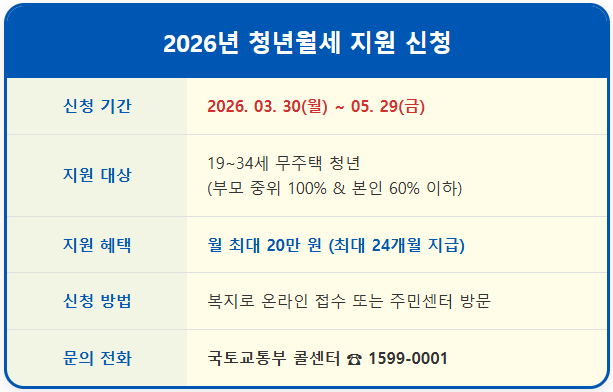 1991년생~2007년생 청년 월세 매월 20만 원 대상 1