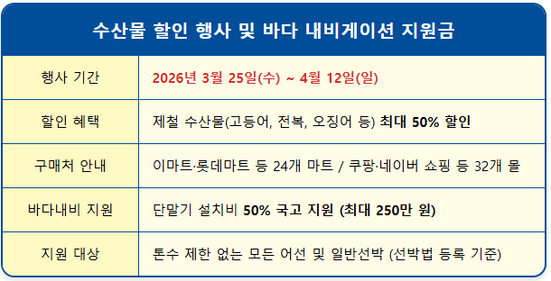봄철 수산물 50% 할인 2026 '수산대전' 1