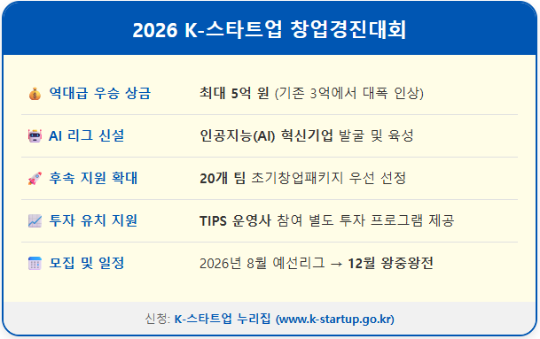 상금 5억 2026 K-스타트업 창업경진대회 2 상금 5억 2026 K-스타트업 창업경진대회 1