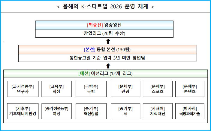 상금 5억 2026 K-스타트업 창업경진대회 3 상금 5억 2026 K-스타트업 창업경진대회 2